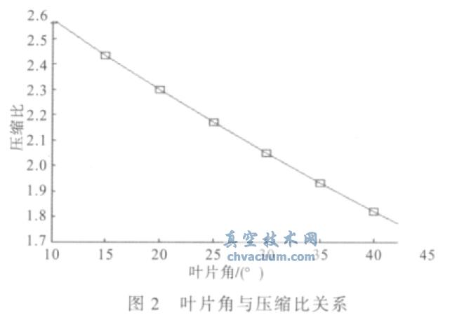 小型涡轮分子泵静叶片设计与成型技术
