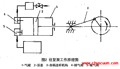 往复式真空泵工作原理图