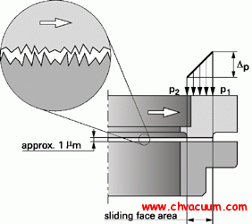 Creation of a lubricant film