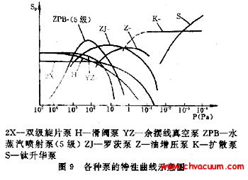 真空泵的抽速特性曲线示意图