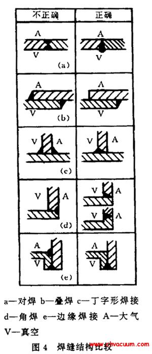 真空焊接结构比较