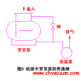 罗茨泵机组有旁通阀