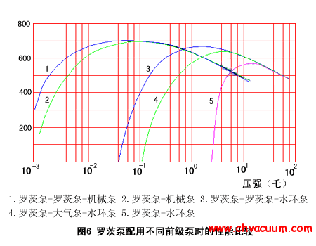 罗茨泵与前级泵性能关系