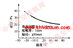 磁流体密封耐压与温度关系