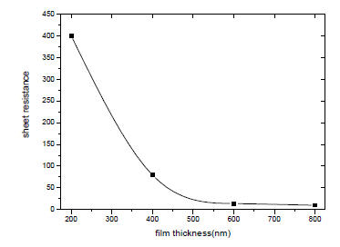 ��Ĥ�������ͱ�Ĥ��ȵĹ�ϵ