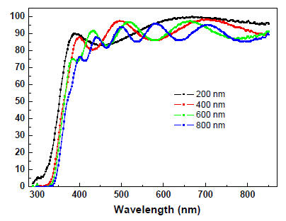 ��ͬ���ZnO ��Ĥ��͸����
