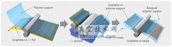 ������ͭ���ϵ�ʯīϩת�Ƶ�PET��Ĥ�Ĺ���ʾ��ͼ