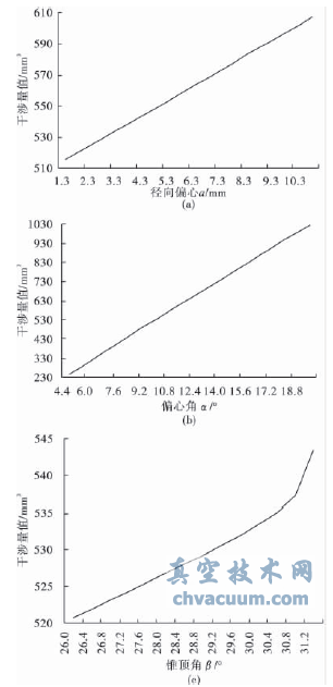 三偏心蝶阀设计中各个参数的选择方法