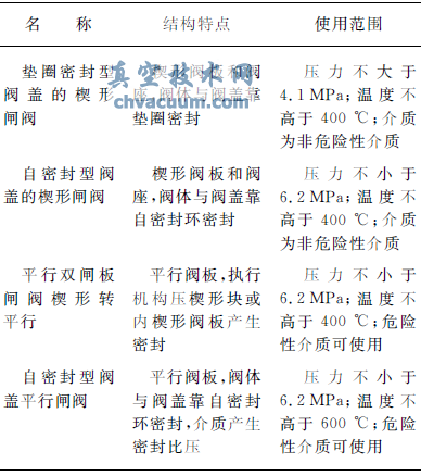 高压平行闸阀在加氢装置中的应用