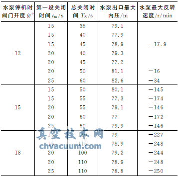 阀门小开度停泵方式防止水锤的实践总结