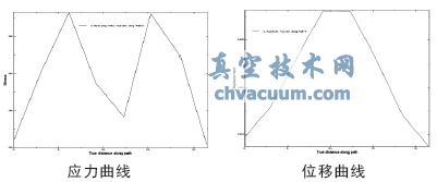 闸板的有限元力学分析
