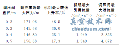 中小型引水式水电站调压阀尺寸优化