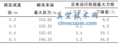 中小型引水式水电站调压阀尺寸优化