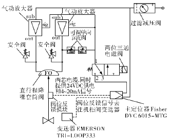 空分装置气体压缩机防喘振阀定位器防振动解决方案