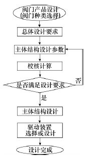 阀门产品设计流程