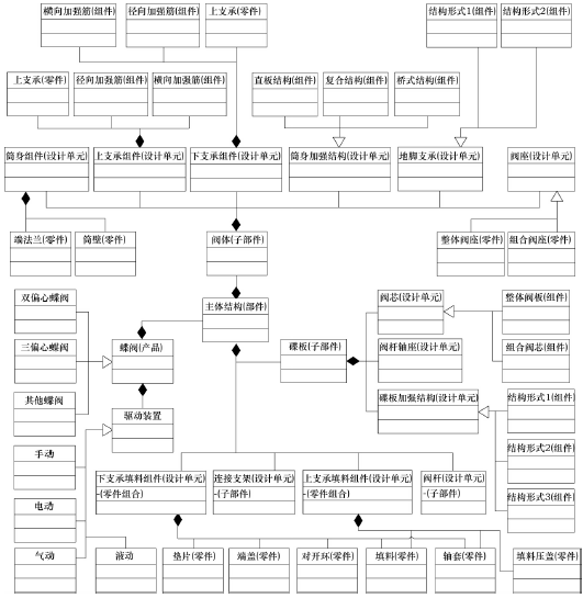 典型阀门产品(蝶阀)结构设计单元划分