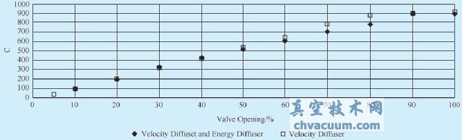 大口径调流阀应用研究