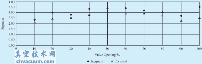 大口径调流阀应用研究