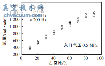 基于MEMS工艺制造的阀芯阀座密封副的压电阀门