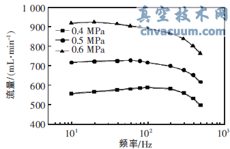 基于MEMS工艺制造的阀芯阀座密封副的压电阀门