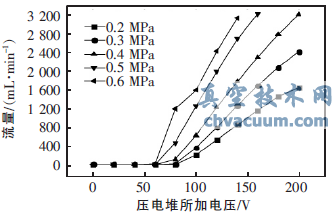 基于MEMS工艺制造的阀芯阀座密封副的压电阀门
