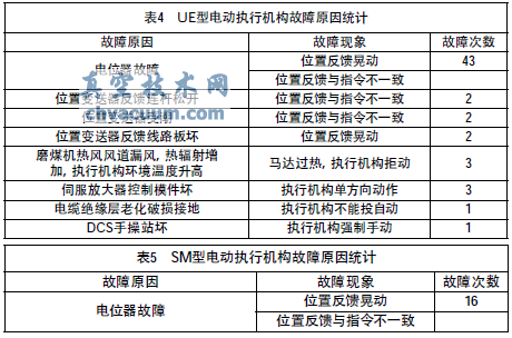 ���г̵綯ִ�л����Ĺ��ϼ��Ľ��취