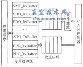基于CANopen协议的电动执行机构设计