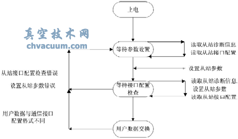 基于ProfiBus的电动执行器控制系统研究