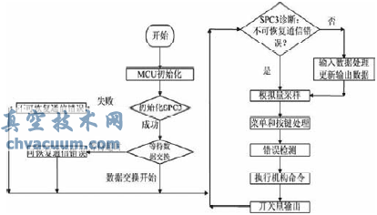 基于ProfiBus的电动执行器控制系统研究