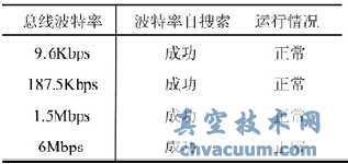 基于ProfiBus的电动执行器控制系统研究