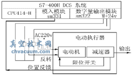 利用DCS实现风阀电动执行器的开关量控制