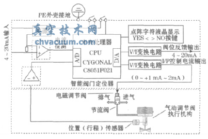 智能阀门定位器的系统结构