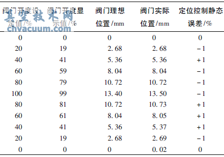 沿正反行程两个方向的阀门定位控制试验结果