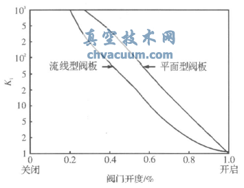 部分开启蝶阀压强损失系数的近似结果
