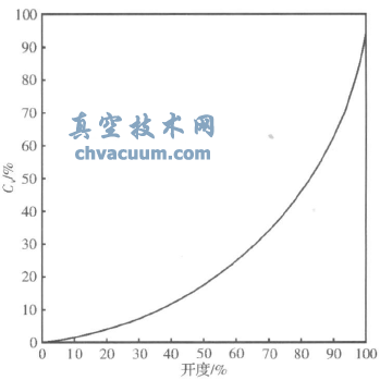 V形开口球阀的调节特性