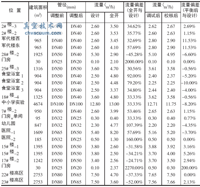 ƽ�ⷧ�ڹ���ϵͳ���е����е�����