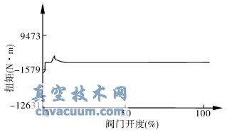 DN900蝶阀空载开阀扭矩试验曲线