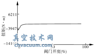 DN900蝶阀空载关阀扭矩试验曲线