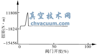 DN900蝶阀在1.0MPa试验压力下开阀扭矩试验曲线