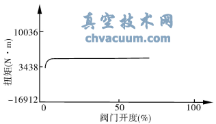 DN900蝶阀在1.0MPa试验压力下关阀扭矩试验曲线