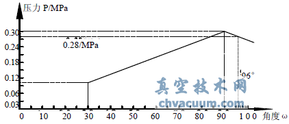 DN650放散阀角度与压力的关系