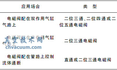 电磁阀的选型原则