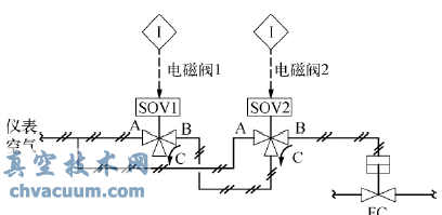 双电磁阀冗余容错结构