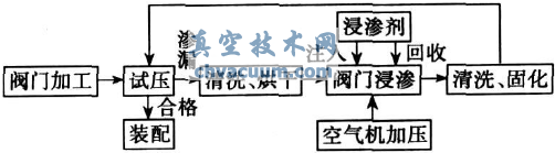 双偏心蝶阀铸铁件浸渗工艺流程图