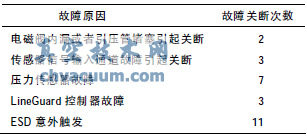 气液联动执行机构意外关断分析及在西气东输的应用
