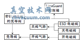 气液联动执行机构意外关断分析及在西气东输的应用