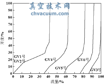 顺序阀状态阀门开度与流量关系曲线