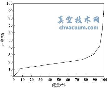 单阀状态阀门开度与流量关系曲线