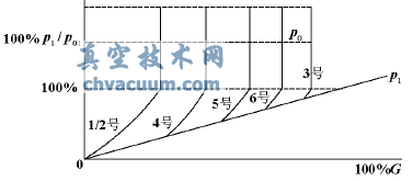 调门开度与调节级后压力关系