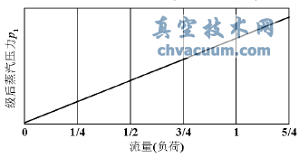 级后压力-流量曲线